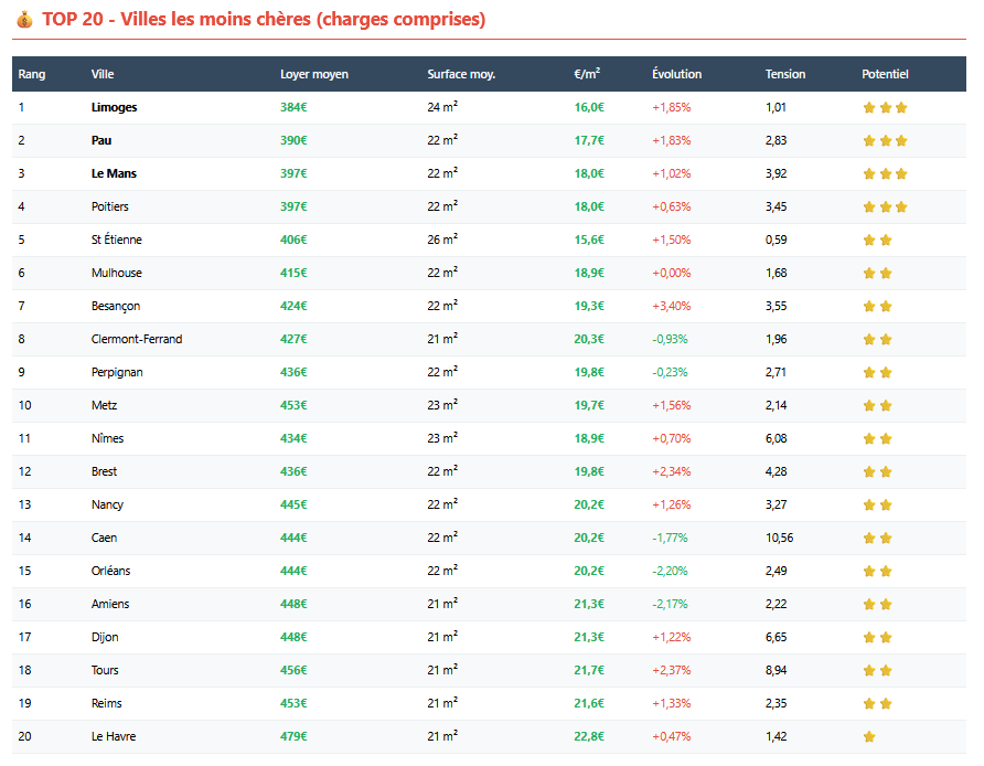 Bon vous le savez, j'aime les stats.

LocService a sorti son baromètre 2025 avec les chiffres du logement étudiant. En bref :

- Écart maximum de loyers : x2,1 entre Paris (819€) et Limoges (384€)

- Évolution des loyers : Hausse généralisée, accélération dans les métropoles

-