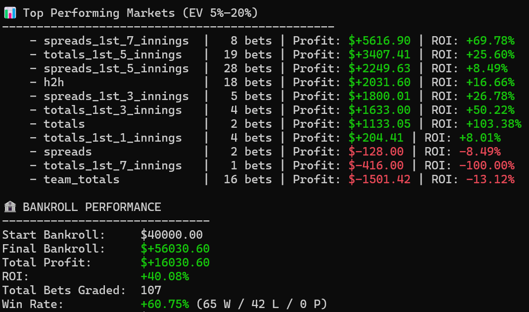 📊 6-Day Betting Recap (EV 5–20%)

From June 4–9:
💰 Profit: +$16,030.60
📈 ROI: +40.08%
🎯 Win Rate: 60.75% (65W–42L)
🧠 Bets Graded: 107
🏦 Starting Bankroll: $40K → $56K

🔥 Top Markets:
• 1st 7 Spreads: +$5.6K | +69.8%
• 1st 5 Totals: +$3.4K | +25.6%
• 1st 5 Spreads: