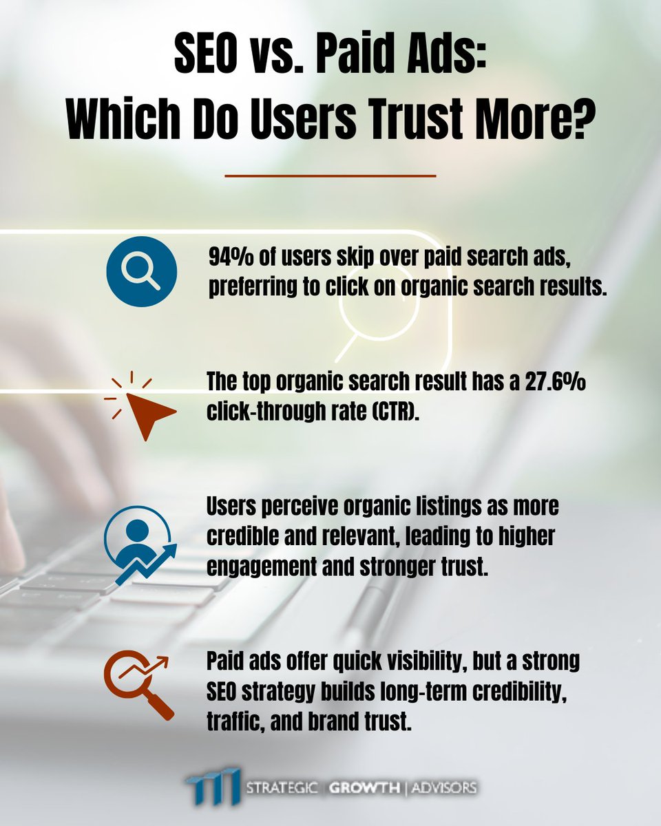 StratGrow's tweet photo. SEO vs. Paid Ads: Who Do You Trust?

Studies show that users overwhelmingly prefer organic results—with the top SEO spot grabbing nearly 28% of clicks, while 94% skip over paid ads entirely. Trust, credibility, and long-term visibility? That’s the power of SEO. https://t.co/xPEpeoYhbS