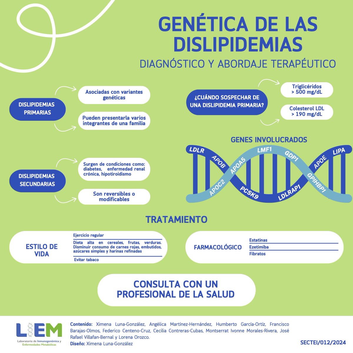 Presentamos un post sobre genética de las dislipidemias y un par de artículos que publicamos sobre i) una variante génica asociada a síndrome metabólico monogénico:
DOI: 10.1186/s13023-021-01924-z 
ii) un conjunto de genes asociados a dislipidemia: doi.org/10.3389/fgene.…