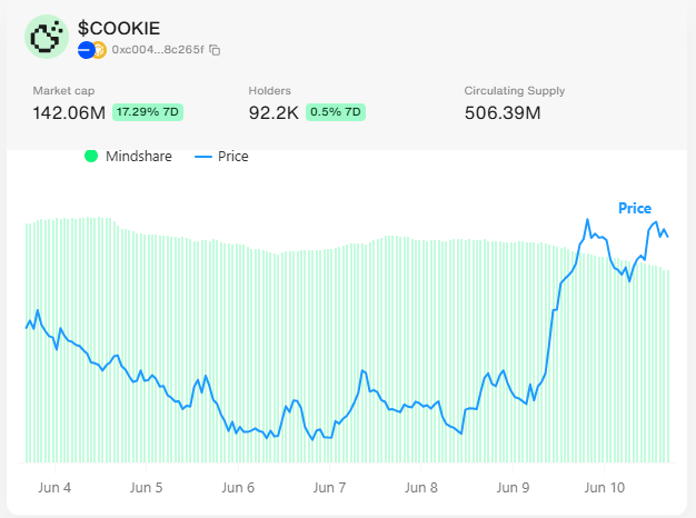 SCAR 🔺 (@scar_web3) on Twitter photo Was just exploring <a href="/cookiedotfun/">Cookie DAO 🍪</a> and their charts instantly caught my eye.
$COOKIE is heating up:
+17.29% this week
92.2K holders
$142M market cap
Powering the agent economy with alpha airdrops & data-driven rewards.
The future looks crunchy. Was just exploring <a href="/cookiedotfun/">Cookie DAO 🍪</a> and their charts instantly caught my eye.
$COOKIE is heating up:
+17.29% this week
92.2K holders
$142M market cap
Powering the agent economy with alpha airdrops & data-driven rewards.
The future looks crunchy.