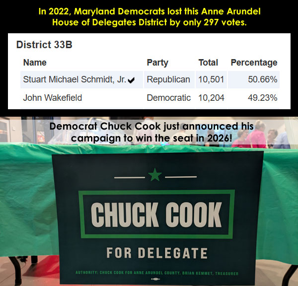 DavidMoon2014's tweet image. The campaign to defeat the GOP in Maryland's most purple House district began last night! Hundreds turned out to support Democrat Chuck Cook for Delegate District 33B in Anne Arundel County -- where we lost by only 297 votes last time around 👇
More: secure.actblue.com/donate/cc4aac