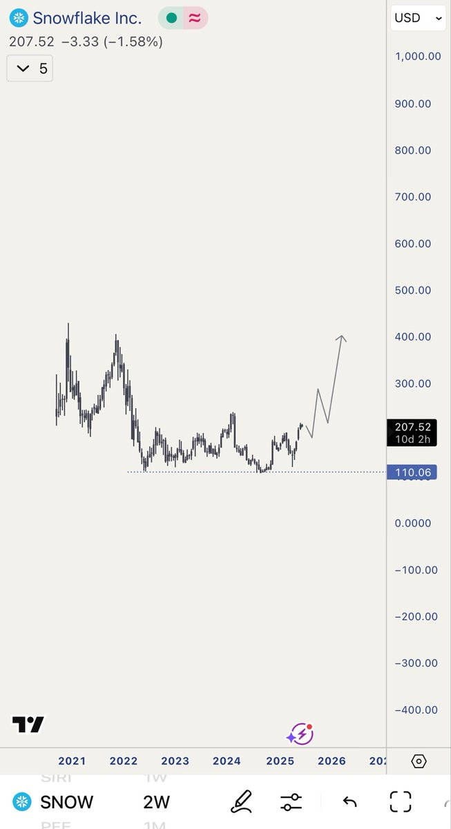 $SNOW
Looking to add on this one if we get any pull backs