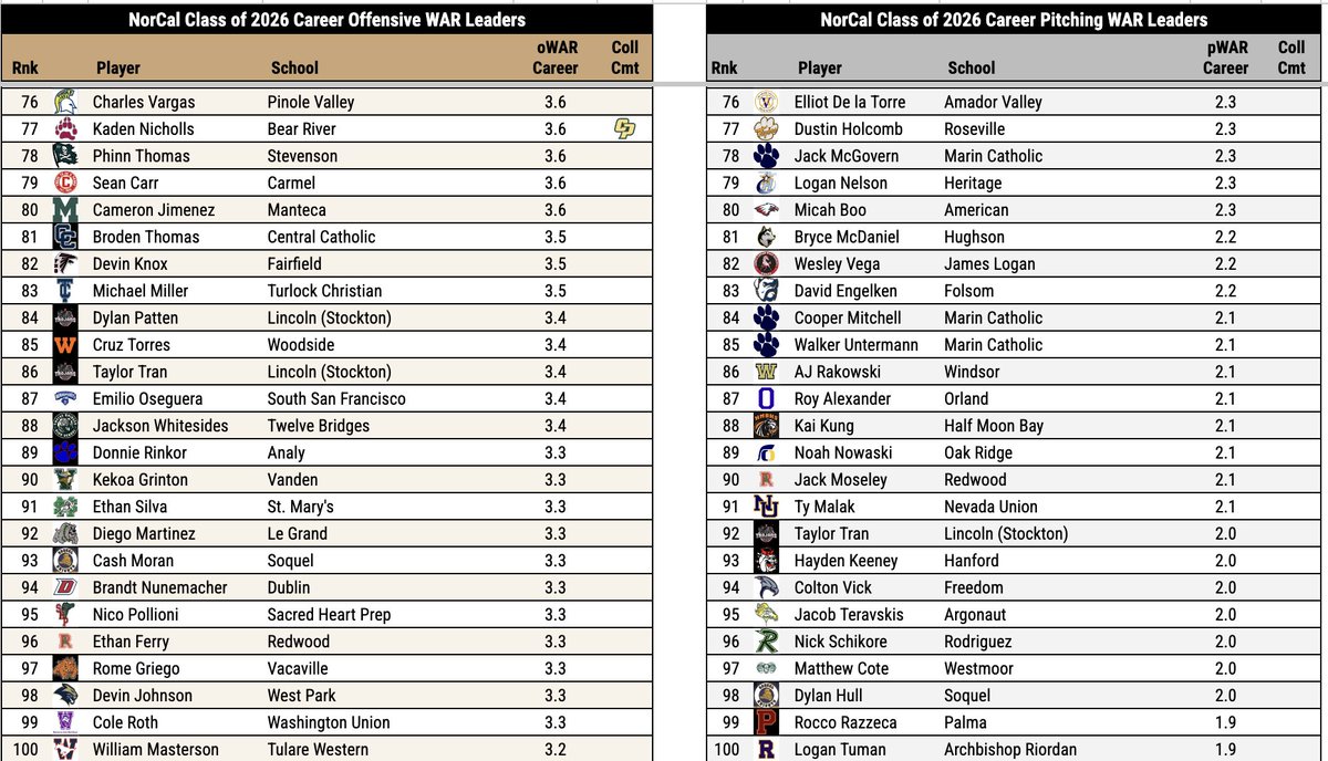 Pitcher DIGS (@digspitcher) on Twitter photo NorCal โพ๏ธ Class of 2026
Offensive & Pitching WAR Career Leaders
<a href="/LSUbaseball/">LSU Baseball</a>, <a href="/CalBaseball/">Cal Baseball</a>, & <a href="/StanfordBSB/">Stanford Baseball</a> are all over this group! NorCal โพ๏ธ Class of 2026
Offensive & Pitching WAR Career Leaders
<a href="/LSUbaseball/">LSU Baseball</a>, <a href="/CalBaseball/">Cal Baseball</a>, & <a href="/StanfordBSB/">Stanford Baseball</a> are all over this group!