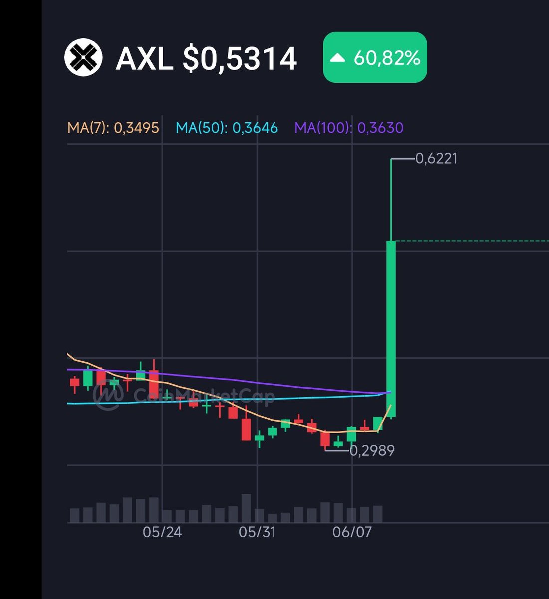 WhiteInsider777's tweet photo. 🚀 $AXL is up +61% in 24h
📈 Volume > $580M
🔥 Boosted by #Upbit listing &amp; #Binance Earn rewards

Real demand. Real momentum.

Are you entering or just watching charts again? 👀

👇 Drop your $AXL play
#Axelar #AXL #crypto #altcoins #DePIN https://t.co/lCDNV6oRGP