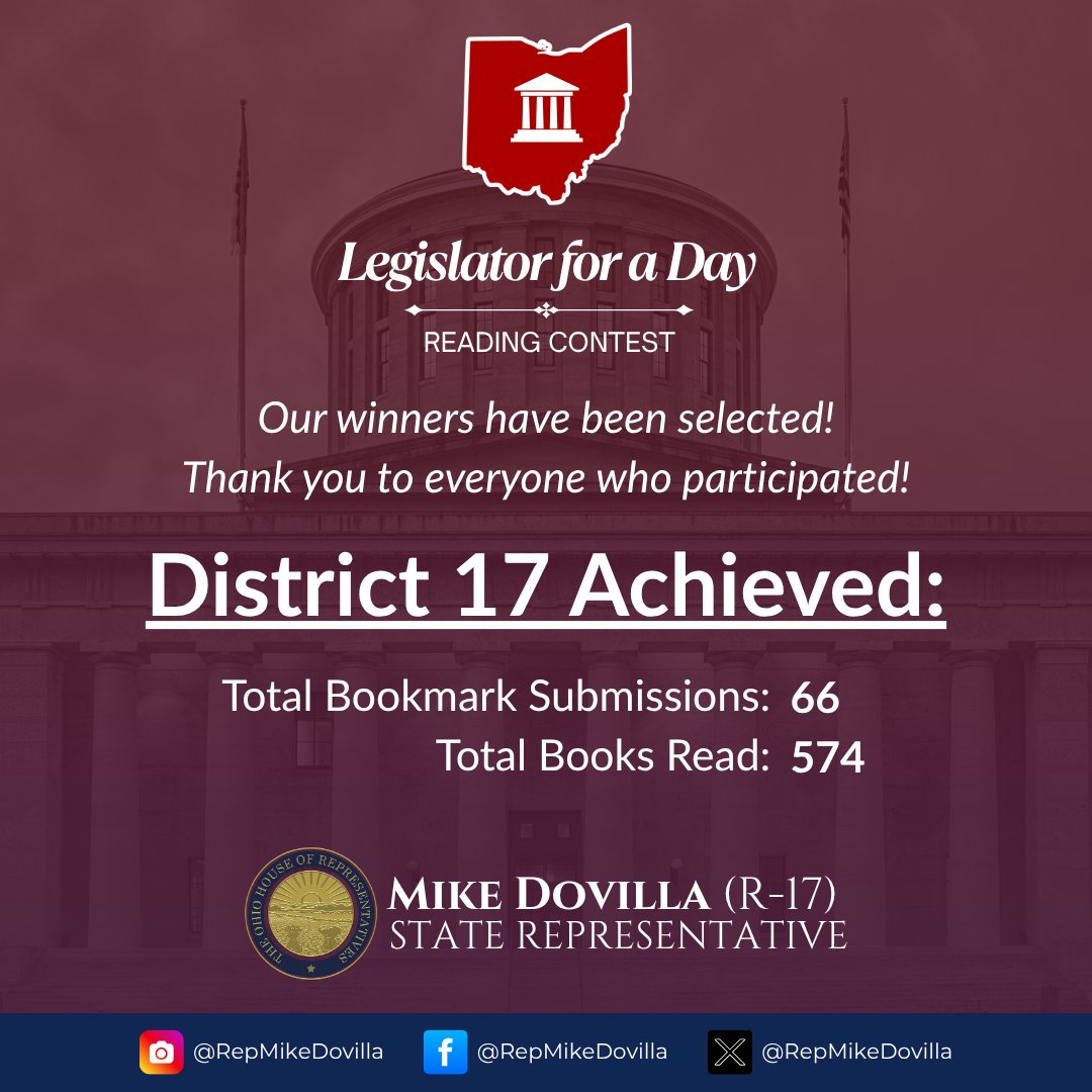 RepMikeDovilla's tweet photo. District 17 students read 574 books in our Legislator for a Day reading contest! Congratulations to our winners—and thank you to every participant who made this program a success. #LiteracyMatters #CivicEngagement #OHHouse #District17 https://t.co/Gg4xj5jblE