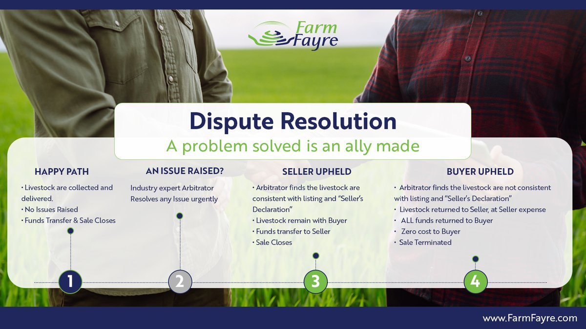 FarmFayre's tweet photo. No more “he said, she said” in cattle sales.

With Farm Fayre, every trade is:
✅ Escrow-secured – money held safely until cattle arrive as promised
✅ Declaration-based – sellers verify full details up front
✅ Independently arbitrated – if issues arise, resolved fairly https://t.co/MVR5KV9anO