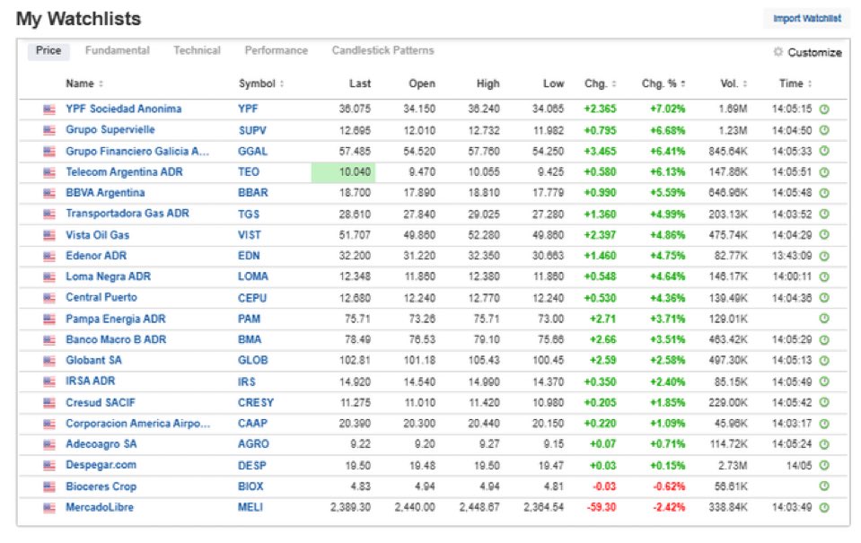 🇦🇷 | URGENTE: Comienzan a subir fuertemente las acciones argentinas en la bolsa de los Estados Unidos.