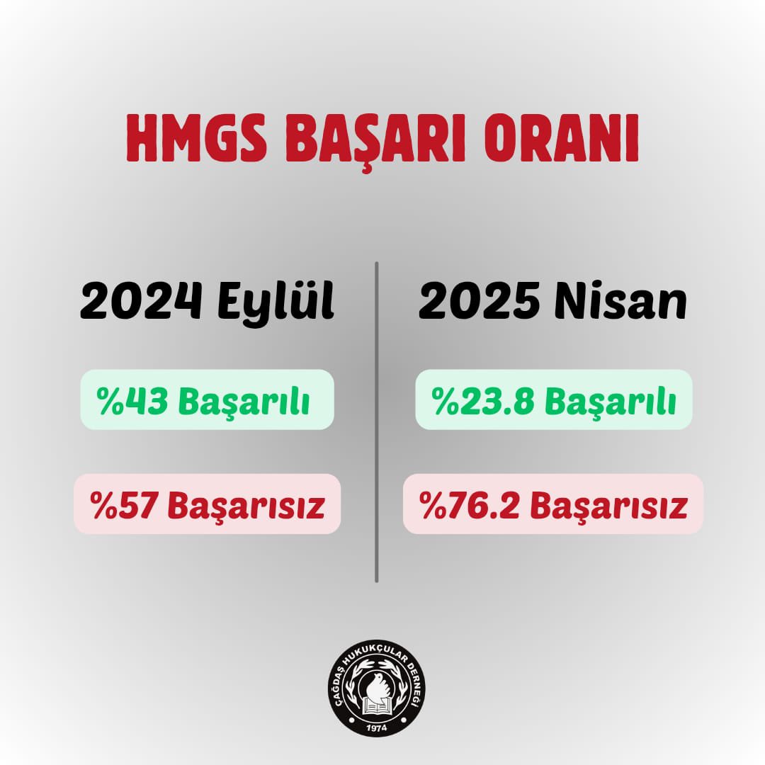 HMGS açıklandı, "nitelik ölçme" adı altında kâr hırsıyla hukukun ticarileştirilmesinin faturası bir kez daha bizlere ödetildi.

Daha fazla sömürüye, kayıt dışı çalışmaya ve güvencesizliğe yol açan bu sınavı kabul etmiyoruz!

Geleceğimizi size teslim etmeyeceğiz, HMGS kaldırılsın!