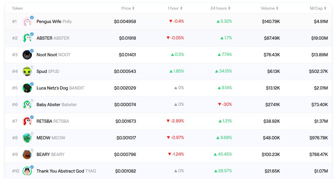 Top 10 memecoins on <a href="/AbstractChain/">Abstract</a> so far. 

Happy to see new projects grinding across the board!

Which one is your fav so far ? ✳️