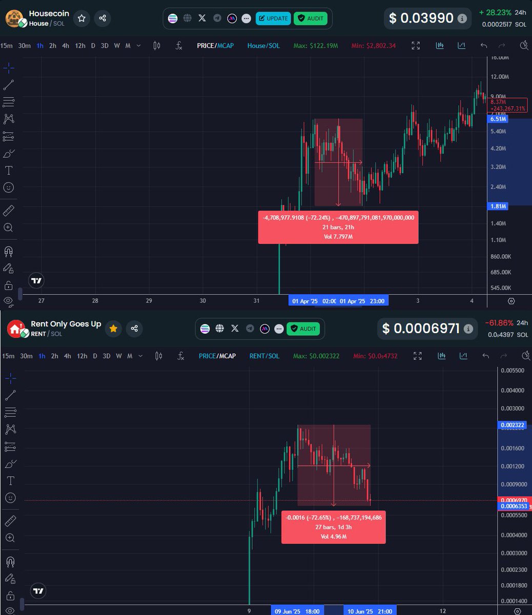 $RENT looks ready to explode. Housecoin tried but didn’t have the sauce. This one might. Eyes on it.

7hB4AgnZp7RiThvtFTGMedkrU3G8X34fwHzy1vQjpump
