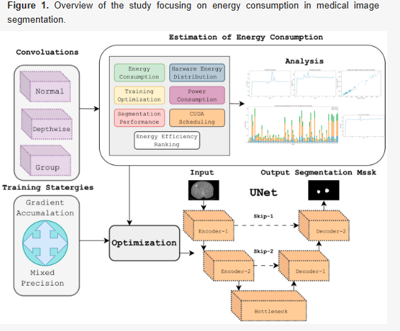 Excellent collaboration @USCNorris <a href="/USCViterbi/">USC Viterbi School</a> <a href="/CleClinicUro/">Cleveland Clinic Urology</a>  A Study on Energy Consumption in AI-Driven Medical Image Segmentation mdpi.com/3328430 #mdpijimaging via <a href="/J_Imaging_MDPI/">J. Imaging</a> <a href="/USC_Urology/">USC Urology</a> <a href="/KECKSchool_USC/">Keck School of Medicine of USC</a> <a href="/Urology_AI/">AI Center at USC Urology</a> <a href="/RadiologyUSC/">Radiology of USC</a> <a href="/cjweight/">Chris Weight</a>   #Sustainability #Green