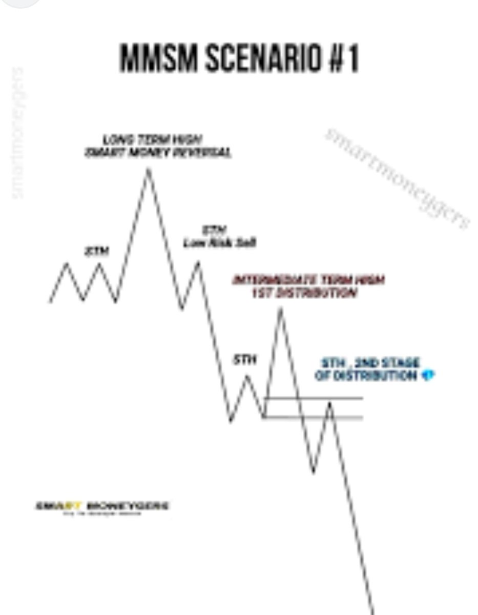 $BTC - chart update! Market maker sell model #1.