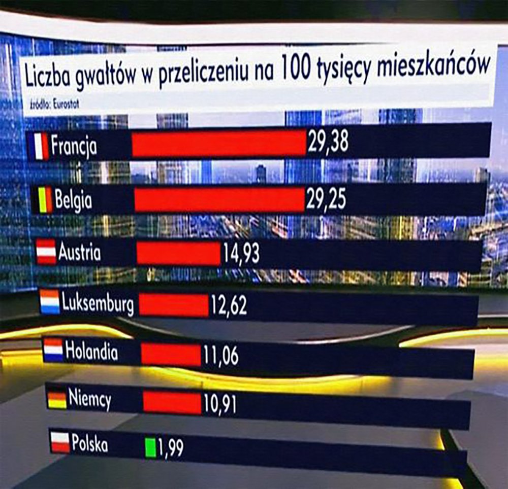 Polska jak zwykle na samym końcu.