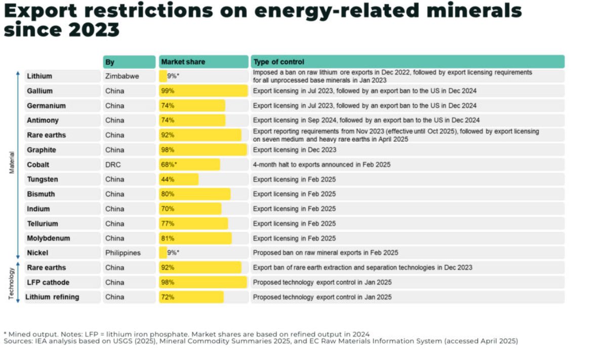 Between US$500 – US$600 billion in new capital investment is required for mining between 2024-2040 to meet global energy transition targets, as demand for critical minerals is expected to increase rapidly.

Do you have exposure?!?

🇨🇦 $GEMC
🇺🇸 $GBLEF

linkedin.com/pulse/mining-n…