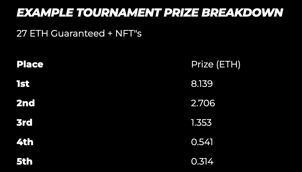 Largest onchain fantasy football event

8 ETH guaranteed to 1st

onchain > offchain as the holder/builders can sell their teams. 

GPP:
1st = 8.13 ETH
2nd = 2.7 ETH

10th = .081 ETH

Fantasy sports are very high variance

with <a href="/SBSFantasy/">Spoiled Banana Society 🏈🍌</a> BBBIII the playoffs are a 3 week sprint,