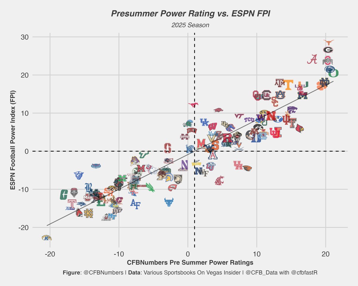 Here is my pre summer rating for the entire FBS along with ESPNs FPI. If your teams above the trend line use FPI in your arguments, if below you should use mine. Thats analytics