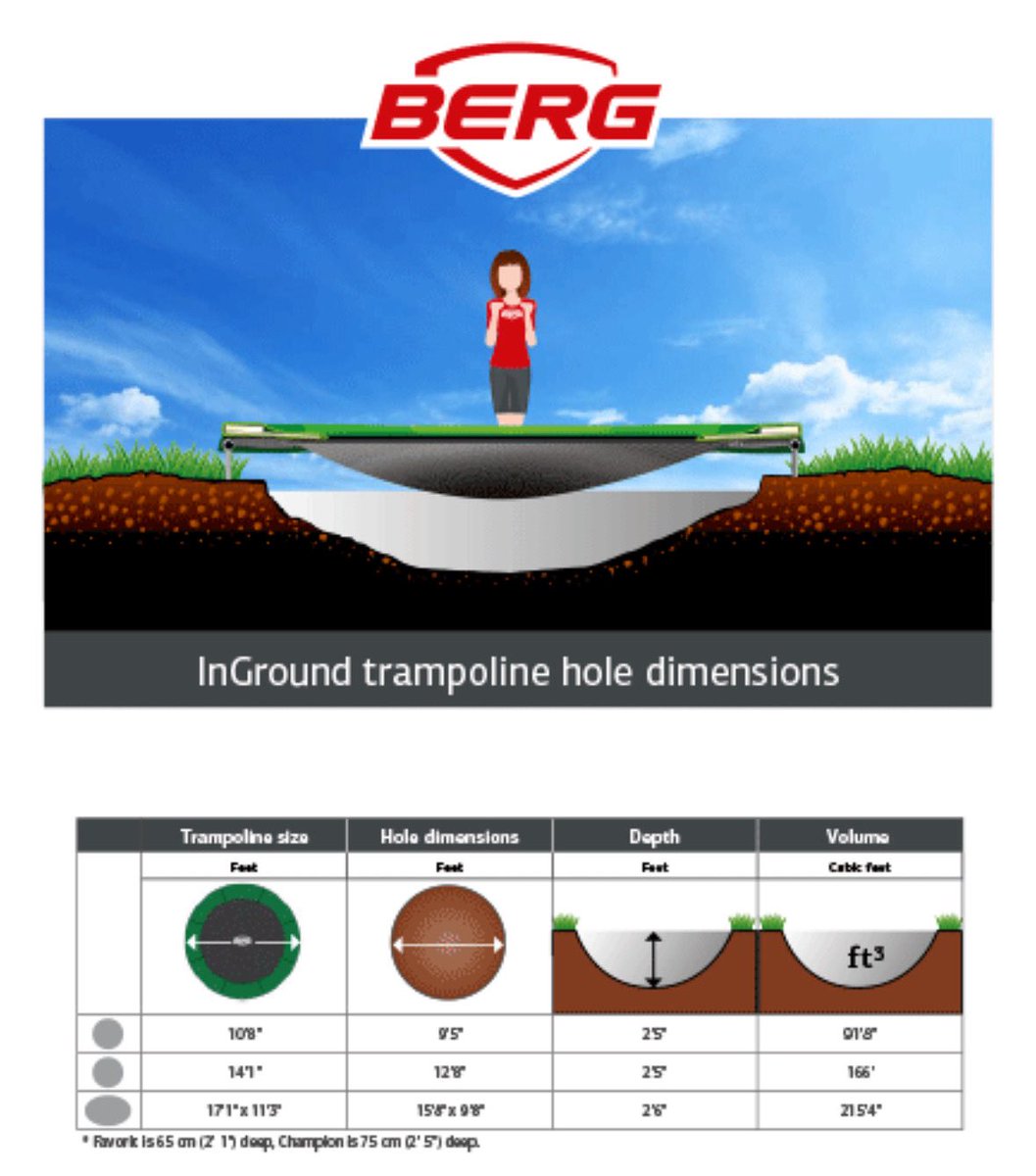 The hole required for a BERG trampoline is a lot smaller than people imagine it to be <a href="/jkctoymaster/">Michael Cleary</a> jkctoymaster.ie/shop/berg/tram…