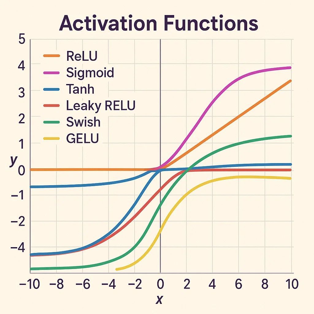 octogenex's tweet image. 🚀 Activation Functions: The Secret Sauce of Neural Networks! They add non-linearity, helping models grasp complex patterns! 🧠
🔹 ReLU🔹Sigmoid🔹Tanh
Power up your AI models with the right activation functions!
Follow #AI365 👉 shorturl.at/1Ek3f 
#ActivationFunctions 💡🔥