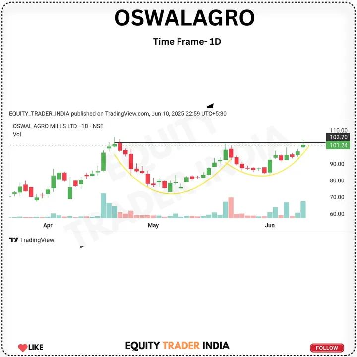 equity_trader01's tweet photo. ANALYSIS 
#OSWALAGRO 1D

 ● Breakout Level: Around ₹102.29
● Current Price: ₹101.24

1. Cup and Handle Pattern
2. Recent strong bullish candles** indicate rising buyer interest.

 If price closes above ₹102.29 with strong volume., it confirms the breakout. https://t.co/J9HgGkBmjm