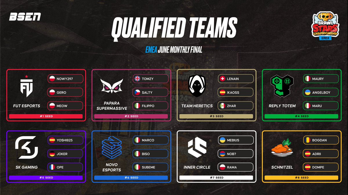 Naleph (@piotr_siwc56329) on Twitter photo Teams that qualified for the monthly EU finals
<a href="/FUTesportsgg/">FUT Esports</a> ❤️
<a href="/supmassgg/">Papara SuperMassive</a> 💜
<a href="/TeamHeretics/">Team Heretics</a> 🤎
<a href="/Reply_Totem/">REPLY TOTEM</a> 💚
<a href="/SKGaming/">SK Gaming</a> 💜🤍
<a href="/NOVOEsports/">NOVO Esports</a> 💙
<a href="/incircle_bs/">Inner Circle Brawl Stars</a>🤍
Schnitzel🧡
Good luck all team 💪💪 Teams that qualified for the monthly EU finals
<a href="/FUTesportsgg/">FUT Esports</a> ❤️
<a href="/supmassgg/">Papara SuperMassive</a> 💜
<a href="/TeamHeretics/">Team Heretics</a> 🤎
<a href="/Reply_Totem/">REPLY TOTEM</a> 💚
<a href="/SKGaming/">SK Gaming</a> 💜🤍
<a href="/NOVOEsports/">NOVO Esports</a> 💙
<a href="/incircle_bs/">Inner Circle Brawl Stars</a>🤍
Schnitzel🧡
Good luck all team 💪💪