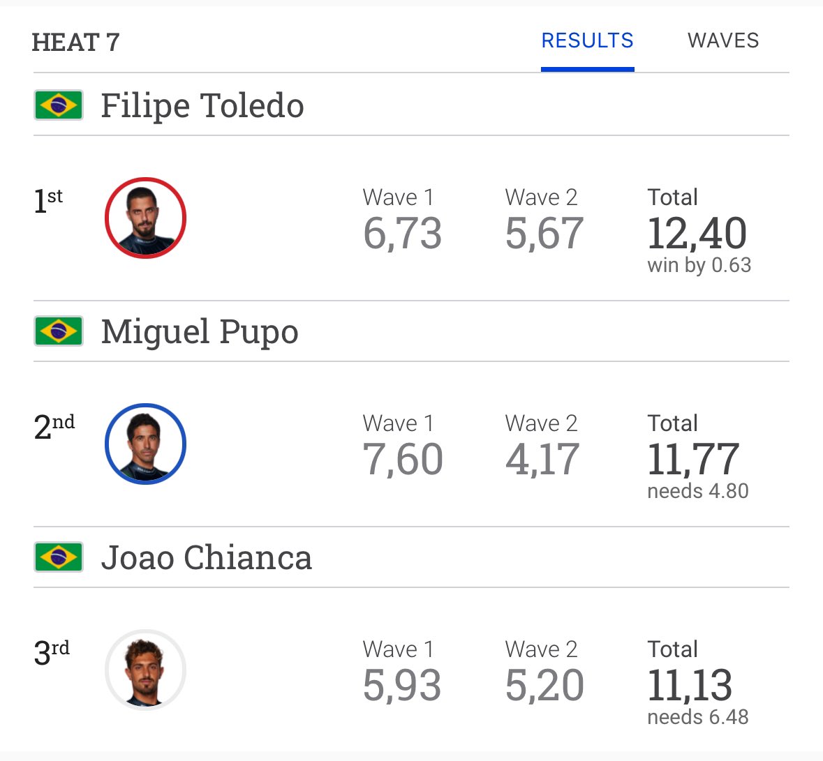 RESOLVIDO! 🇧🇷🔥

Filipe Toledo VENCE a bateria 100% brasileira de virada, enquanto Miguel Pupo e João Chianca seguem para a repescagem.

🌊 Lexus Trestles Pro
🗓️ 09 a 17 de junho
📺 Assista ao vivo em nosso site e canal oficial do youtube

#WSLBrasil