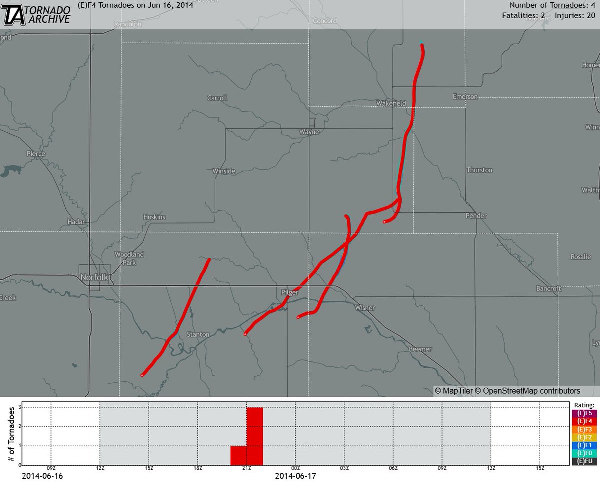 weather_history's tweet image. June 16, 2014:

One of the 2010s' most unique tornadic events saw a cyclic cell spawn four EF4s in northeast Nebraska. For much of the storm's life, two violent wedges were on the ground at the same time. Pilger took a devastating direct hit. Two people were killed.

#wxhistory