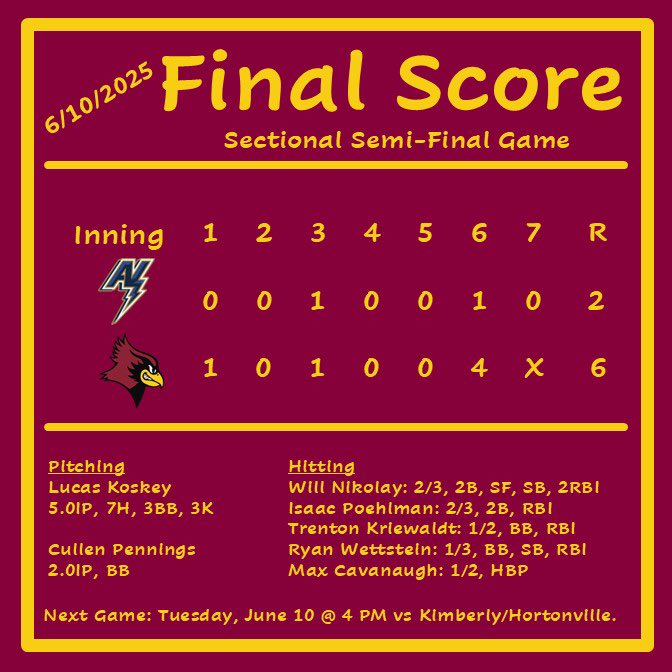 De Pere Redbird Baseball ⚾️ (@baseballdphs) on Twitter photo The #REDBIRDS were victorious over a hard fought Sectional Semi-Final game against <a href="/ANorth_Baseball/">Lightning Baseball</a>. Next up: the winner of Kimberly/Hortonville at 4:00 PM, Bay Port HS
<a href="/KoskeyLucas/">Lucas Koskey</a> <a href="/CullenPennings/">Cullen Pennings</a> <a href="/will_nikolay/">Will Nikolay</a> <a href="/Isaacpoehlman54/">Isaac Poehlman</a> <a href="/trent_kriewaldt/">Trenton Kriewaldt</a> <a href="/RyanWettstein25/">Ryan Wettstein</a> <a href="/MaxCavanaugh35/">Maximus Cavanaugh</a> The #REDBIRDS were victorious over a hard fought Sectional Semi-Final game against <a href="/ANorth_Baseball/">Lightning Baseball</a>. Next up: the winner of Kimberly/Hortonville at 4:00 PM, Bay Port HS
<a href="/KoskeyLucas/">Lucas Koskey</a> <a href="/CullenPennings/">Cullen Pennings</a> <a href="/will_nikolay/">Will Nikolay</a> <a href="/Isaacpoehlman54/">Isaac Poehlman</a> <a href="/trent_kriewaldt/">Trenton Kriewaldt</a> <a href="/RyanWettstein25/">Ryan Wettstein</a> <a href="/MaxCavanaugh35/">Maximus Cavanaugh</a>