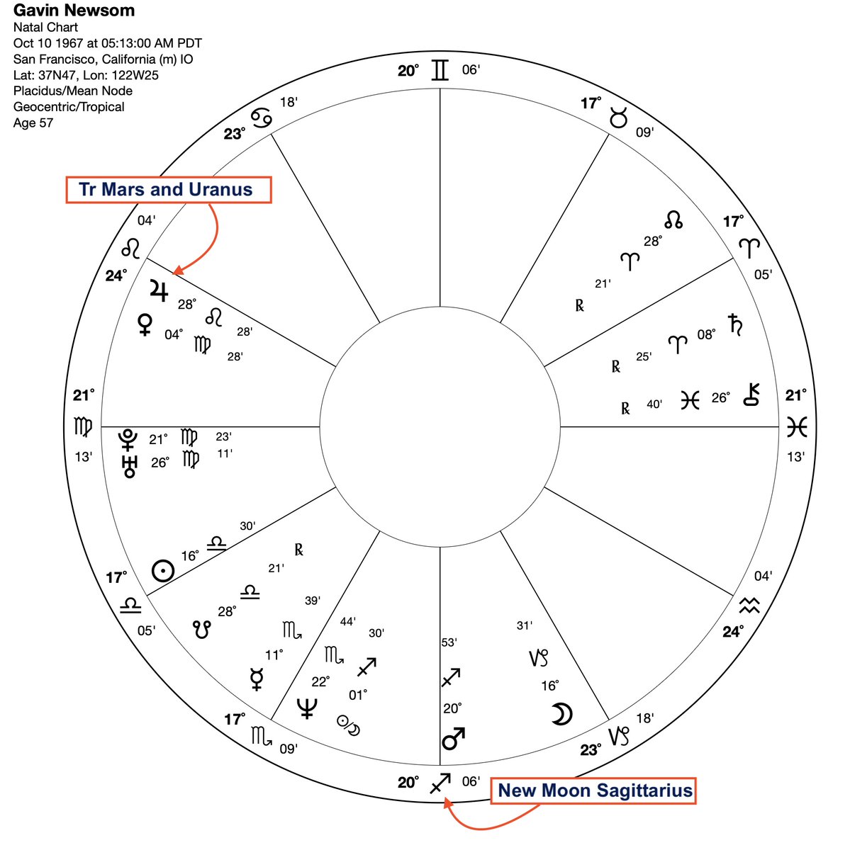 There's so much we can learn - when we just look at simple obvious signatures. Gov. Newsom (CA) is receiving the Mars transit to his Jupiter (r. 4th) AND the New Moon con. his Mars and IC. 

Continual wave of action from those receiving the Mars-Uranus square.