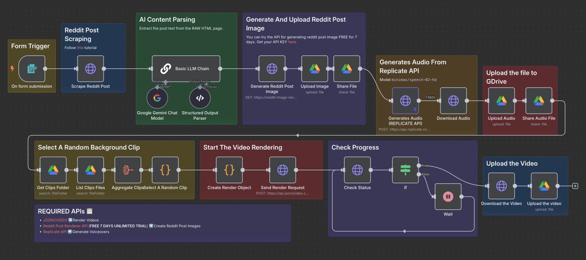 I spent 47 hours building what might be the most profitable n8n workflow ever created

it's generating $50K/month in "brainrot" videos while I sleep.

these "Reddit story" videos are pulling 50M+ views consistently

and I'm about to show you the exact money printer that faceless