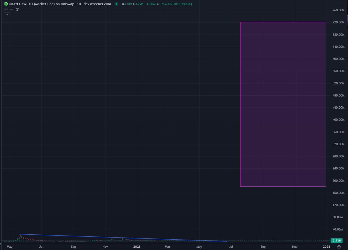 Frank_TheCook's tweet image. First it was a cat ( $KEYCAT ) – 180M.
Then it was a dog ( $SKI ) – 360M.
Next, it’ll be a frog ( $OKAYEG ) – 720M.

That’s why I wake up every day and log into this app.