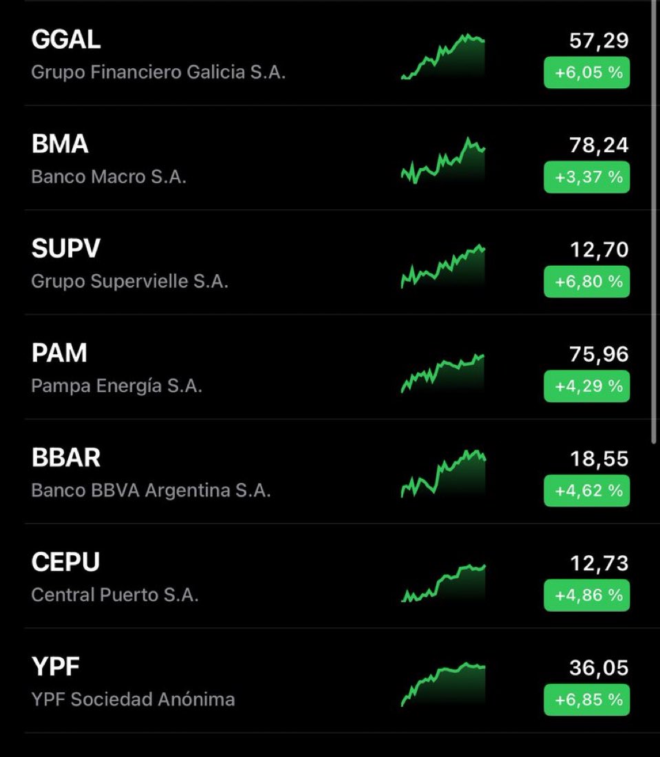 🇦🇷‼️ | SE DISPARAN LAS ACCIONES ARGENTINAS A MINUTOS DE LA CONDENA CONTRA CRISTINA KIRCHNER.