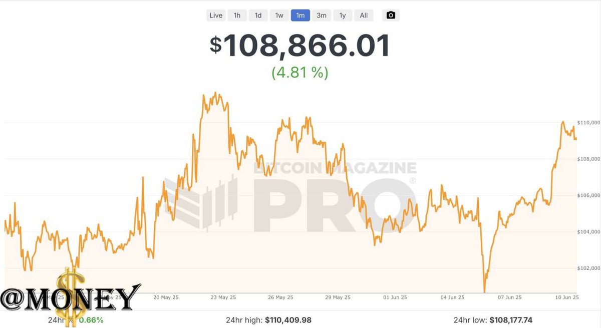 Scalper890's tweet photo. Bitcoin has stayed above $100,000 for 30 consecutive days for the first time ever! 🚀

📱@Money         📱#𝕏 https://t.co/niosrcKpqL