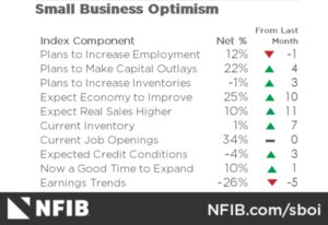 Nevada comment on slightly improved small business conditions. Legislature thanked for holding the line on taxes. Now, Congress must do one big thing.  bit.ly/3SKdtgc