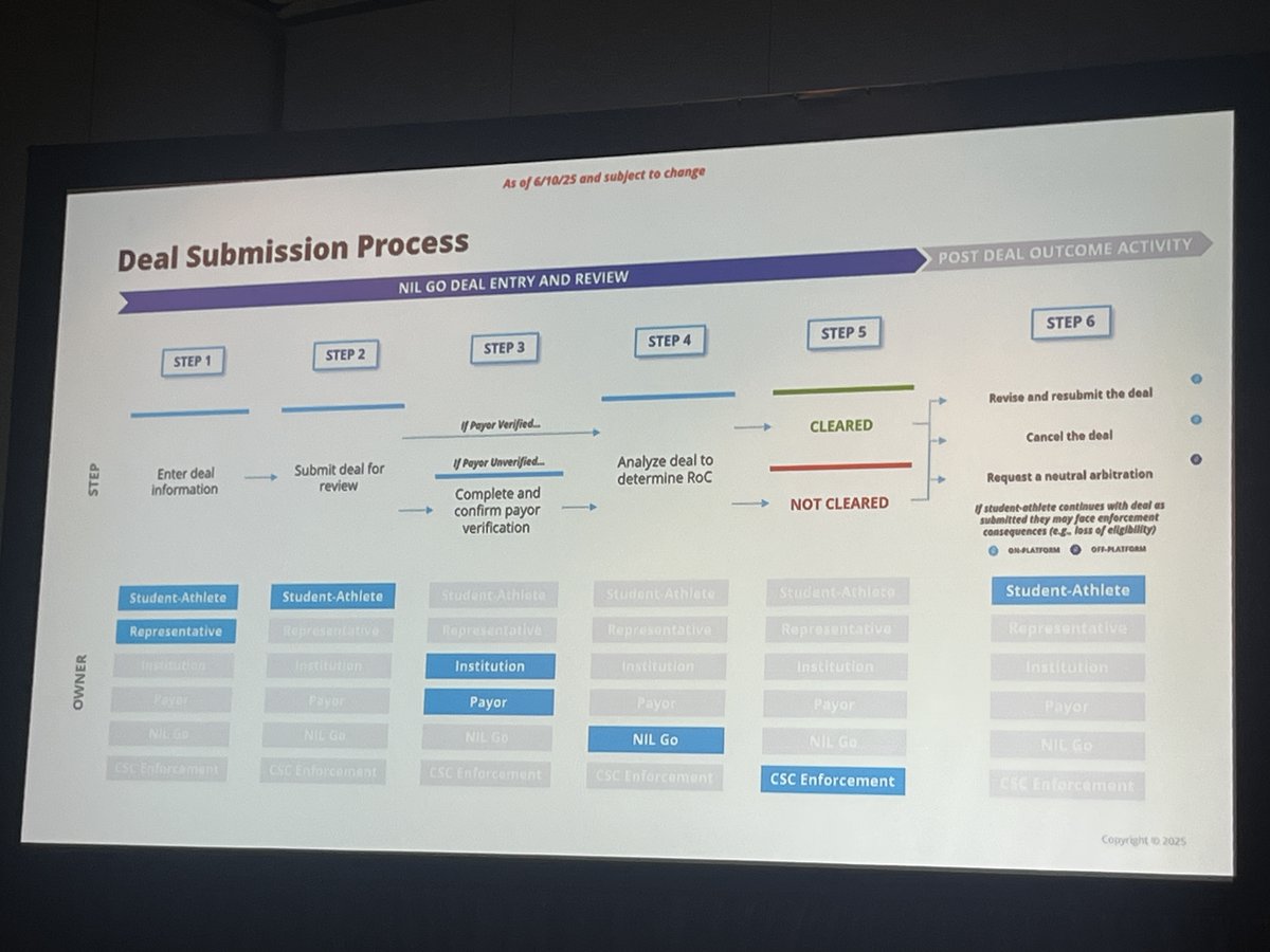 Behold, the Deloitte-run "NIL Go" clearinghouse process and submission steps.