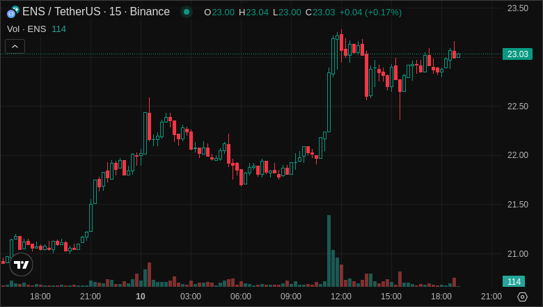 BangCrypt0Bang's tweet image. $ENS (Update)

New Signal for #ENSUSDT 📈

Check details Here: - 👉 t.me/+imf9HcYuAFk0O…

#ENS #Crypto #AiTrading #Signals