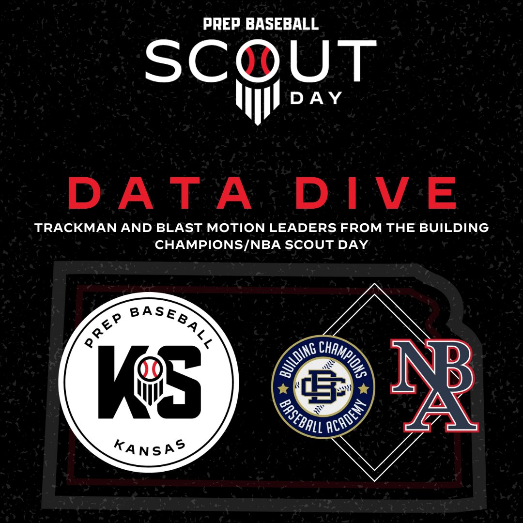 Prep Baseball Kansas (@prepbaseballks) on Twitter photo 𝐁𝐮𝐢𝐥𝐝𝐢𝐧𝐠 𝐂𝐡𝐚𝐦𝐩𝐢𝐨𝐧𝐬/𝐍𝐁𝐀 𝐒𝐜𝐨𝐮𝐭 𝐃𝐚𝐲: 𝐃𝐚𝐭𝐚 𝐃𝐢𝐯𝐞
+ More data captured from the <a href="/BCbaseballtoday/">Building Champions</a> and <a href="/naturalbaseball/">Natural Baseball Academy</a> Scout Day.
+ TrackMan hitting and pitching and Blast Motion leaders from this event, found here. 👇
📊: loom.ly/3NmBOT4 𝐁𝐮𝐢𝐥𝐝𝐢𝐧𝐠 𝐂𝐡𝐚𝐦𝐩𝐢𝐨𝐧𝐬/𝐍𝐁𝐀 𝐒𝐜𝐨𝐮𝐭 𝐃𝐚𝐲: 𝐃𝐚𝐭𝐚 𝐃𝐢𝐯𝐞
+ More data captured from the <a href="/BCbaseballtoday/">Building Champions</a> and <a href="/naturalbaseball/">Natural Baseball Academy</a> Scout Day.
+ TrackMan hitting and pitching and Blast Motion leaders from this event, found here. 👇
📊: loom.ly/3NmBOT4
