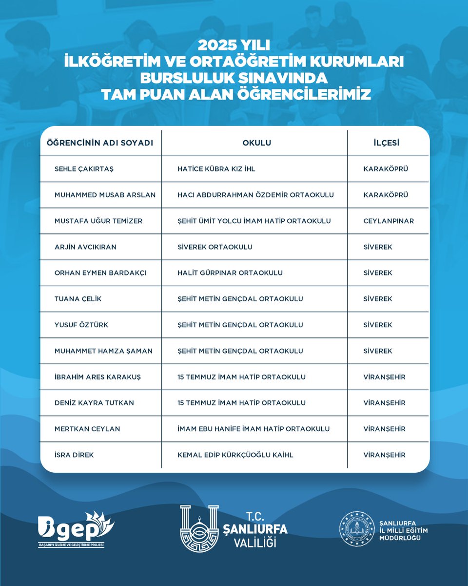 🔵2025 Yılı İlköğretim ve Ortaöğretim Kurumları Bursluluk Sınavı Sonuçlarına Göre Şanlıurfa’da 12 Öğrencimiz Bütün Soruları Doğru Cevaplayarak 
Tam Puan Aldı❕

🟢Bundan Önceki Son 2 Yılda Sadece 2 Öğrencimiz Tam Puan Alırken Bu Yıl 
12 Öğrencimizin Gösterdiği Büyük Başarı