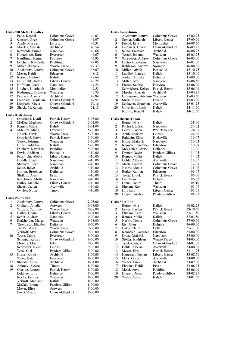FINAL NW Ohio 6-County "The Corner" Track &amp; Field Rankings for 2025
