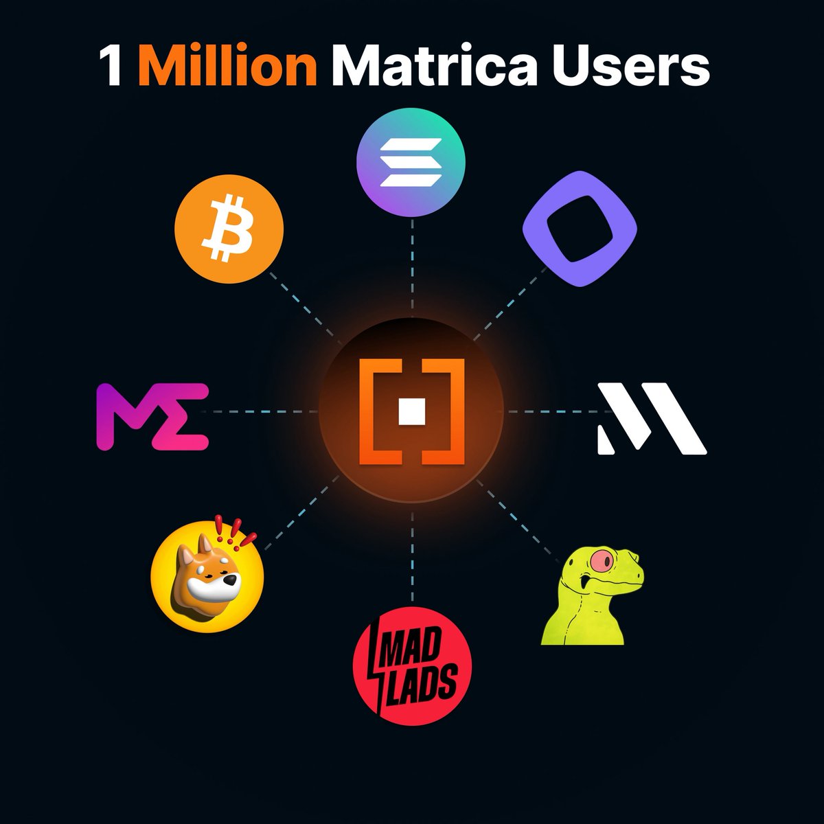 🤯 Matrica just hit 1 Million Users 🤯

This massive milestone would not have been possible without the early support of The Solana ecosystem💜

Thank you to all the builders powering their communities with our tools, we have a whole lot of new features coming this summer 😈

A