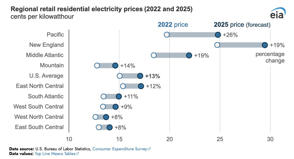 AlexCKaufman's tweet photo. Across the United States, residential electricity prices are set to soar by an average of 13%, and as much as 26%, compared to 2022. https://t.co/b9neNrGBCB