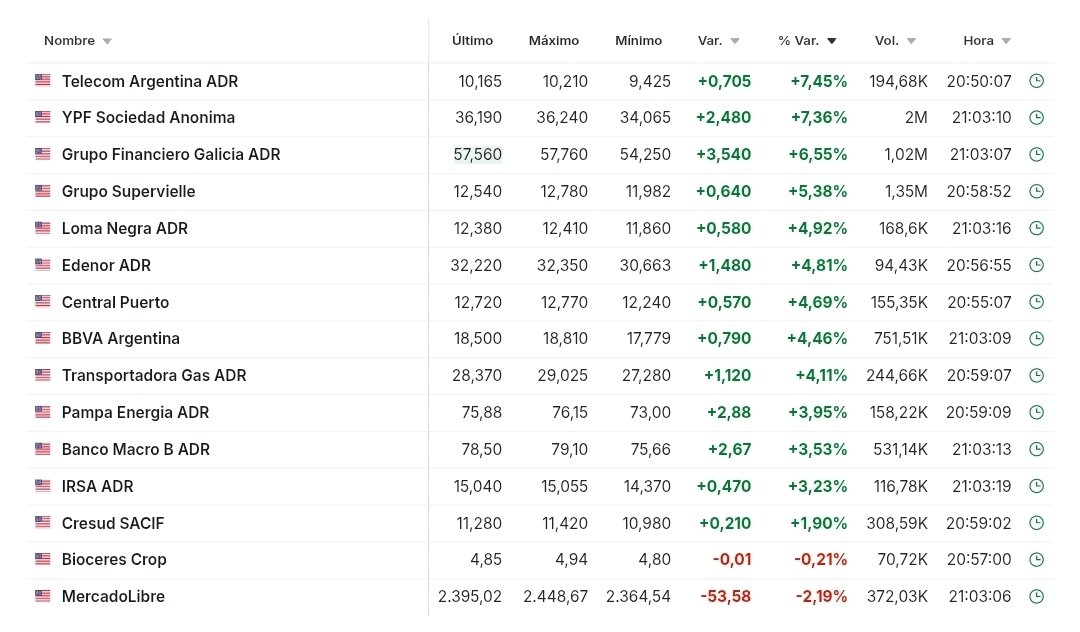 "Acciones Argentinas":
Porque crecen a picos históricos a minutos de conocerse la condena de CFK.