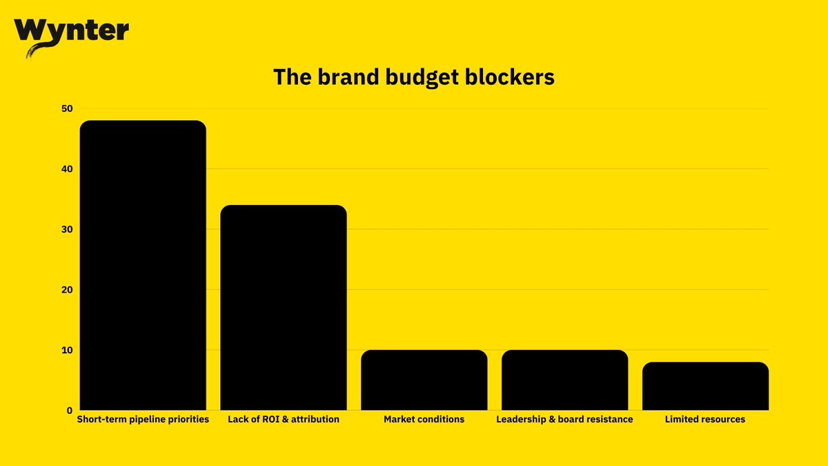 I surveyed 100 B2B SaaS marketers about brand spending.

48% said the same thing: "We'd invest in brand if we could."

But here's the real problem: They're trying to measure brand like it's a Google Ad.

One marketer told me: "Unable to show long or short term ROI. Hard to track,