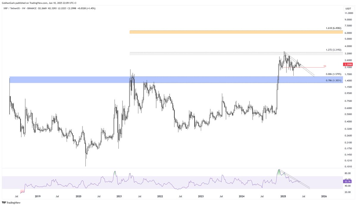 #Xrp 

$Xrp isteyen dostlarım buyursunlar.

Yıllık açılış seviyesini uzun süredir destek olarak kullanıyor.

Rsi iyice soğumuş durumda.

Yeni bir yükseliş dalgası başlatması için ortam müsait gibi görünüyor.

Üst tarafa eklediğim gri ve turuncu bölgeler önemli.

Genel olarak