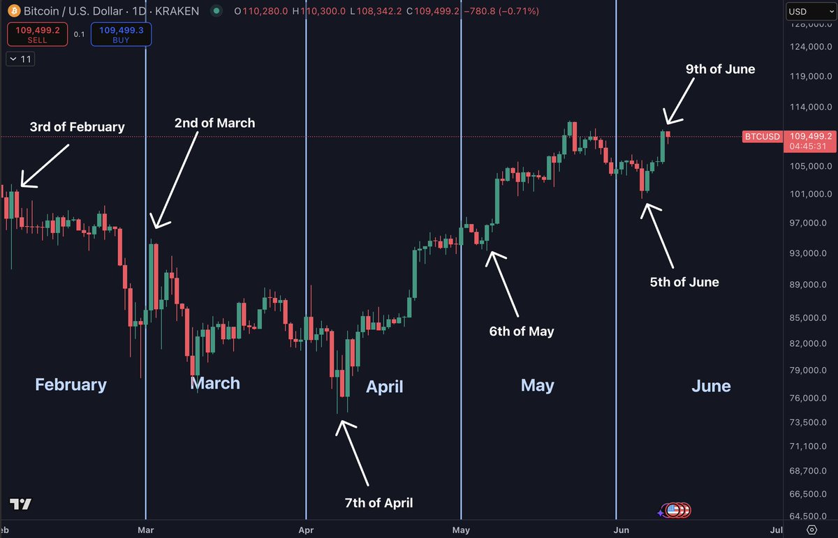 BTC Will this continue the trend of setting the monthly high/low within the  first week(s) of the month? The current low is set on the 5th of June while  the current high