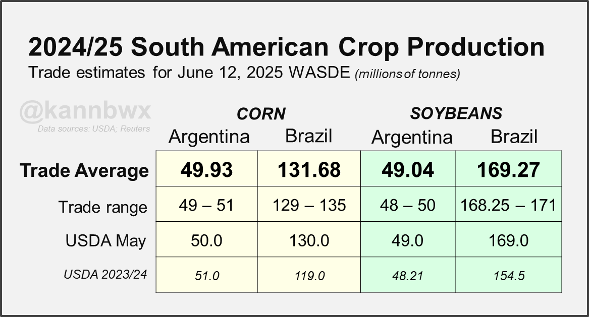 kannbwx's tweet photo. 🇧🇷Trade estimates for USDA's WASDE on Thursday suggest that 2024/25 Brazilian #corn production is the one to watch in South America. Analysts see some decent upside there. Otherwise, minimal changes are expected for #soybeans and Argentine crops, on average. https://t.co/nAw0NuFSea