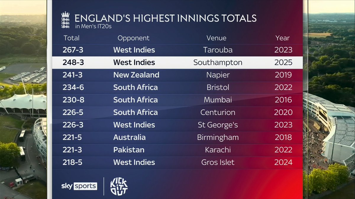 England finish 248/3, their second-highest total ever in men's T20I ✨