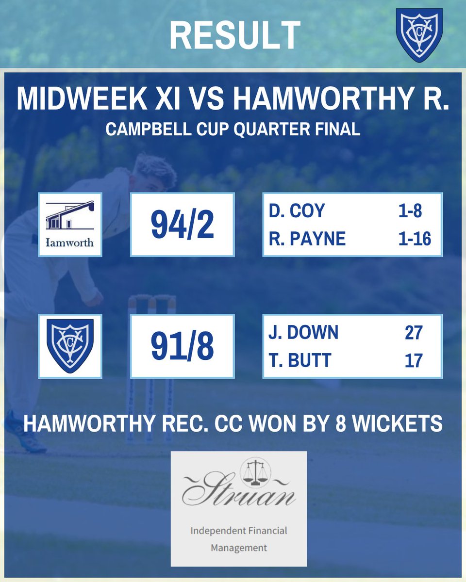 Our Campbell Cup campaign ends in the Quarter Finals, after an 8 wicket defeat to Hamworthy Recreation 😭

Jordan Down stood up with the bat, in what was a tough innings for the team. Defending just 92, a rapid half-century from the Hamworthy opener took the game away us.