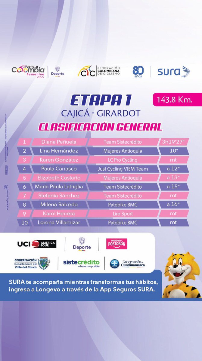 Federación Colombiana de Ciclismo (@fedeciclismocol) on Twitter photo ¡RESULTADOS OFICIALES! 🔥🚴♀️
<a href="/SegurosSURAcol/">Seguros SURA Colombia</a> Aseguradora Oficial de la Federación Colombiana de Ciclismo y sus Deportistas, te presenta los resultados de la primera jornada en la #VFemenina2025 <a href="/MinDeporteCol/">Ministerio del Deporte</a>
Descarga resultados aquí: acortar.link/qmskY0 ¡RESULTADOS OFICIALES! 🔥🚴♀️
<a href="/SegurosSURAcol/">Seguros SURA Colombia</a> Aseguradora Oficial de la Federación Colombiana de Ciclismo y sus Deportistas, te presenta los resultados de la primera jornada en la #VFemenina2025 <a href="/MinDeporteCol/">Ministerio del Deporte</a>
Descarga resultados aquí: acortar.link/qmskY0