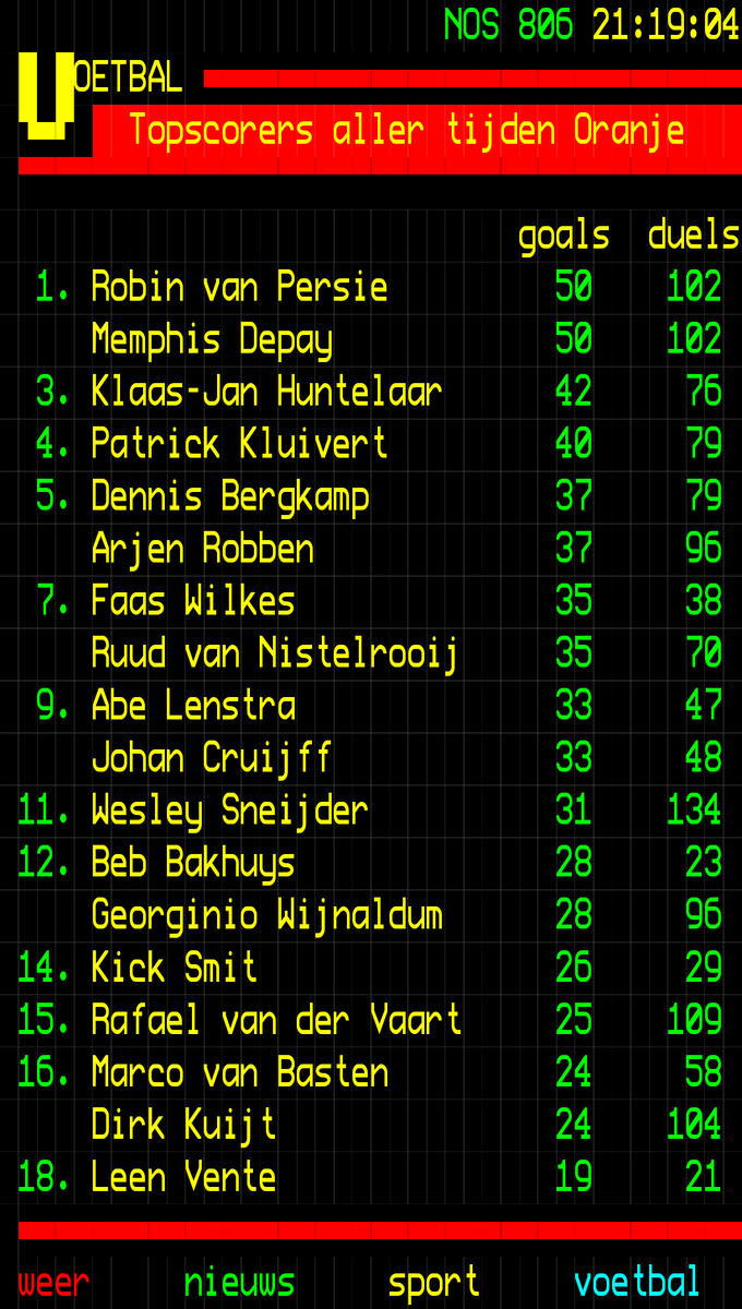 Zet dit eens even eerlijk om naar verhouding gespeelde wedstrijden!
nos.nl/ttapp